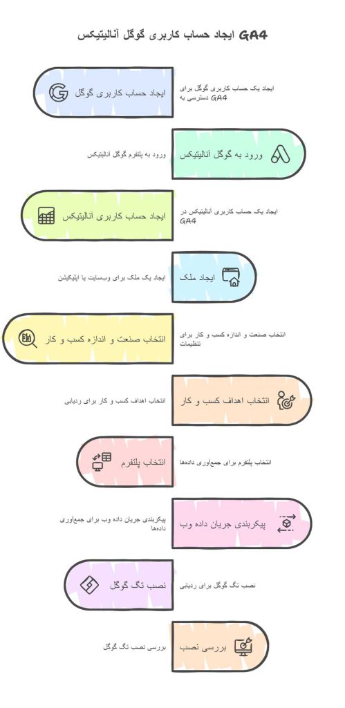 آموزش ساخت اکانت گوگل آنالیتیکس GA4​