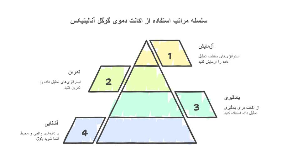 استفاده از اکانت دموی گوگل آنالیتیکس​