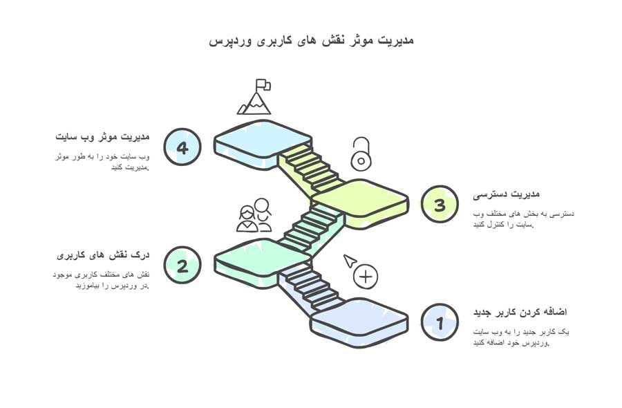 آموزش اضافه کردن کاربر جدید در وردپرس و انواع نقش کاربران
