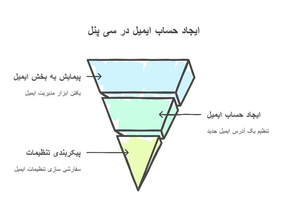آموزش ساخت ایمیل در سی پنل Cpanel