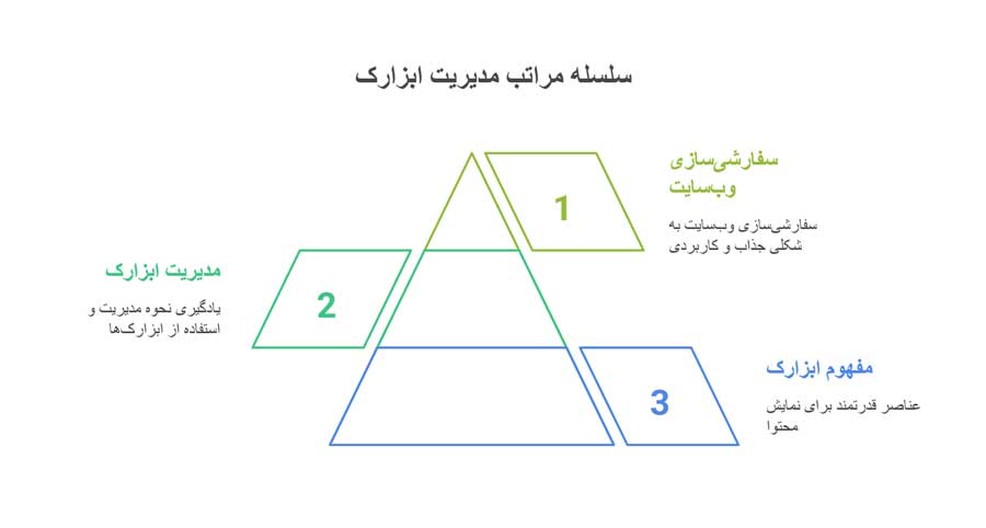 آموزش مدیریت ابزارک ها در وردپرس