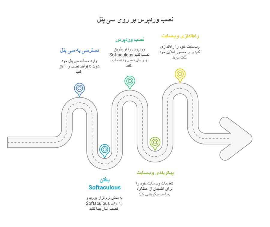 آموزش نصب وردپرس روی هاست سی پنل Cpanel