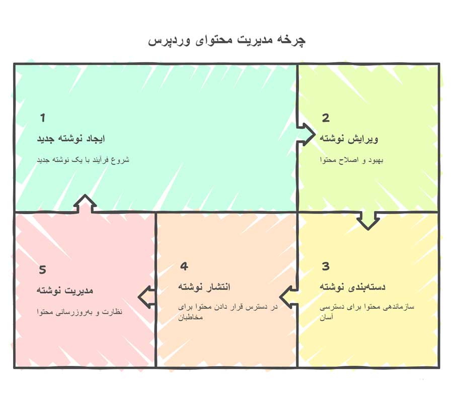 نوشتن مطلب در وردپرس و آموزش مدیریت نوشته‌ها