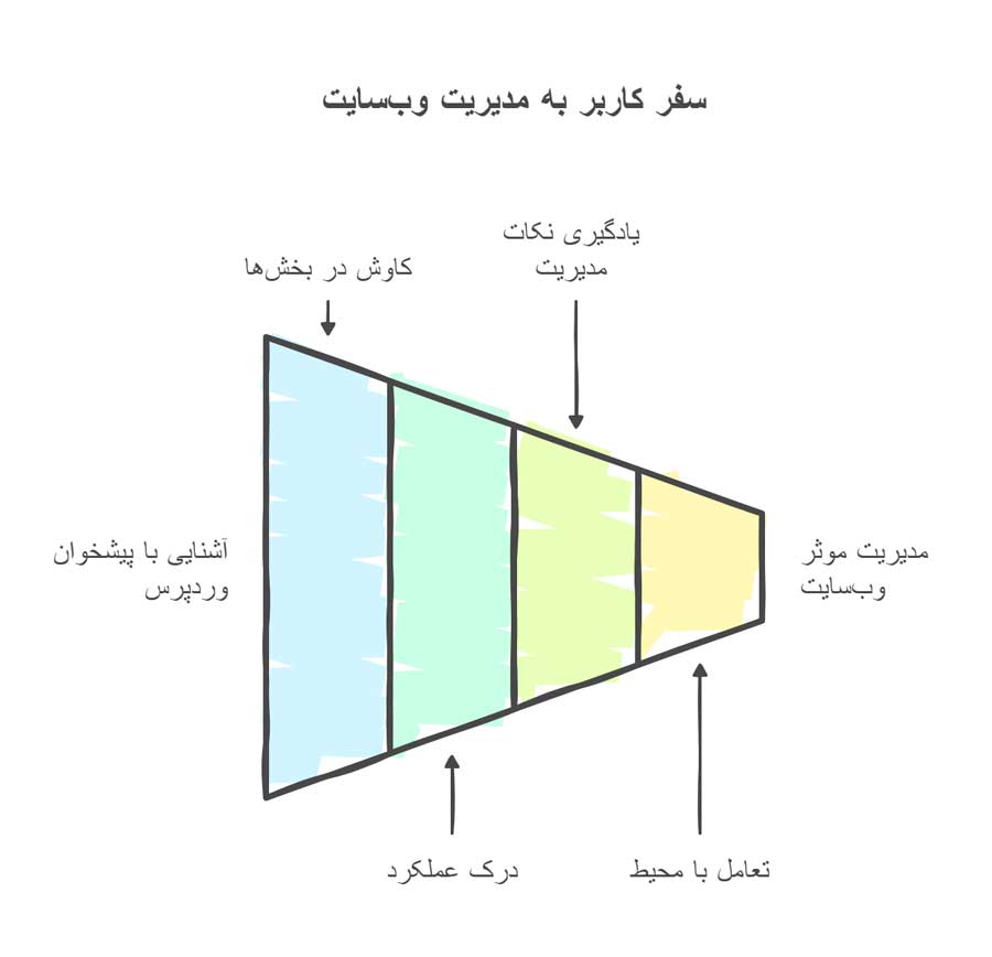 آشنایی با پیشخوان وردپرس