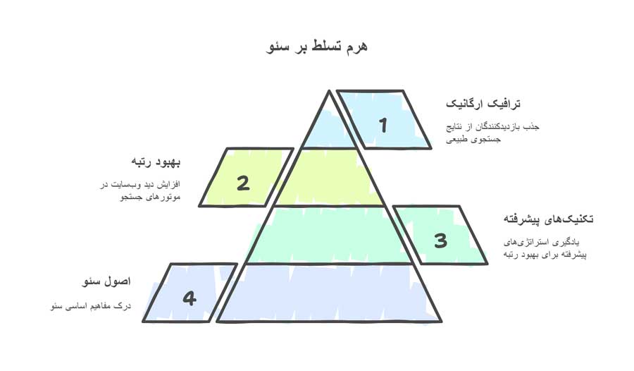 آموزش سئو رایگان - از مقدماتی تا پیشرفته آموزش سئو رایگان - از مقدماتی تا پیشرفته