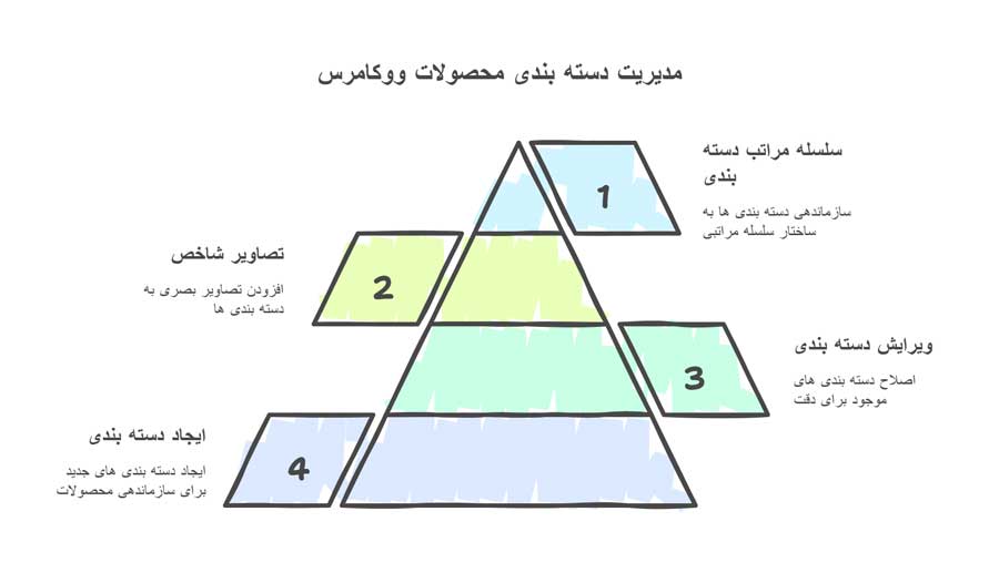 آموزش ساخت دسته بندی محصولات در ووکامرس