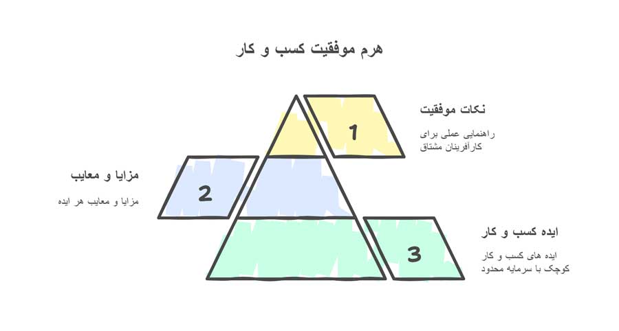 7 ایده راه اندازی کسب و کار با 10 میلیون تومان