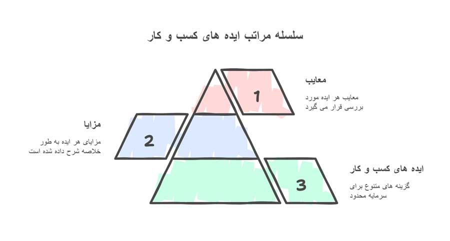 7 ایده راه اندازی کسب و کار با 15 میلیون تومان