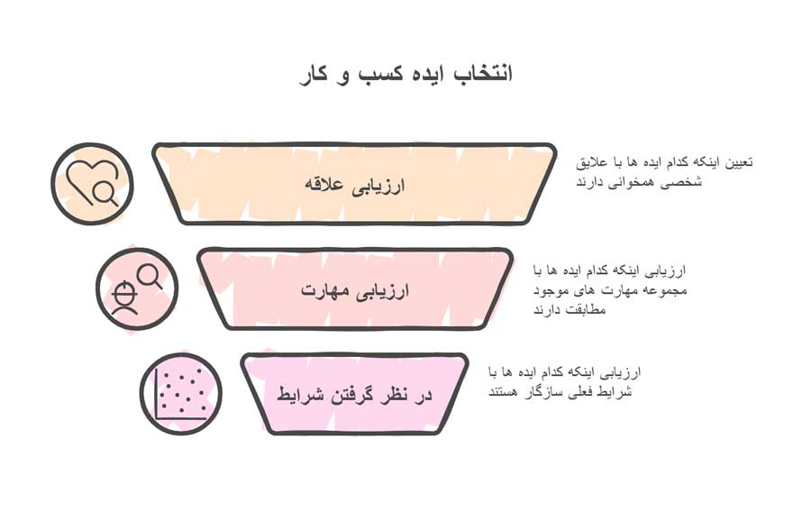 7 ایده راه اندازی کسب و کار با 150 میلیون تومان