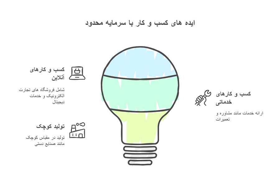 7 ایده راه اندازی کسب و کار با 20 میلیون تومان