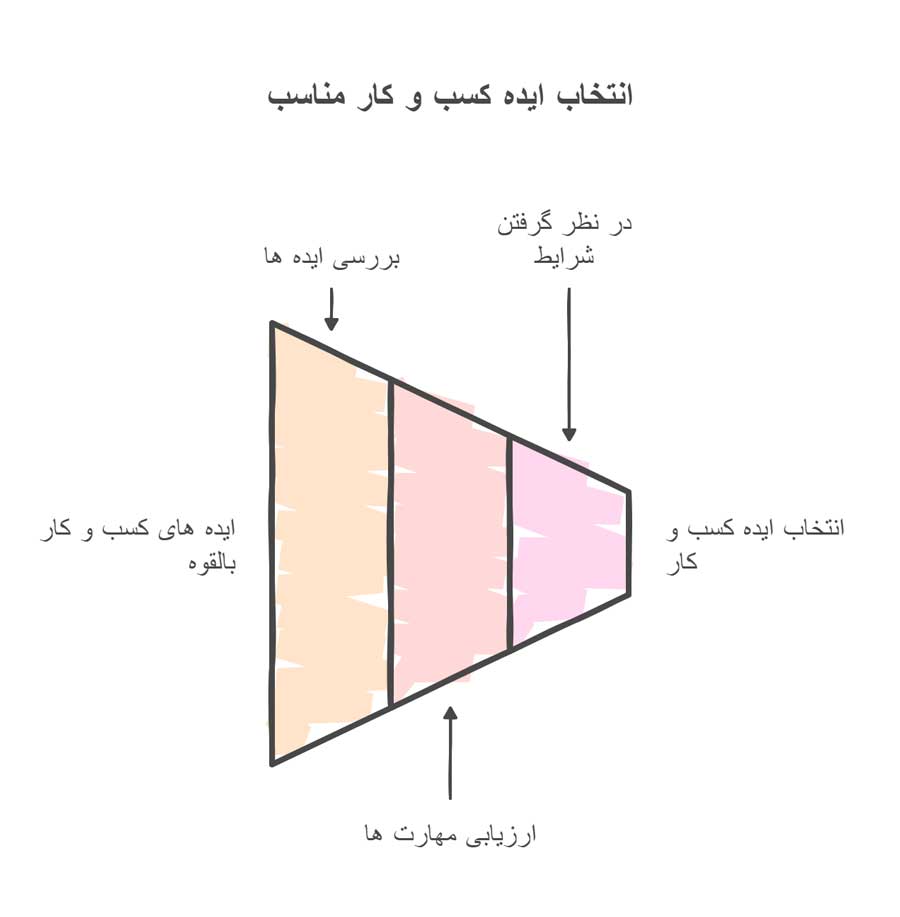 7 ایده راه اندازی کسب و کار با 200 میلیون تومان
