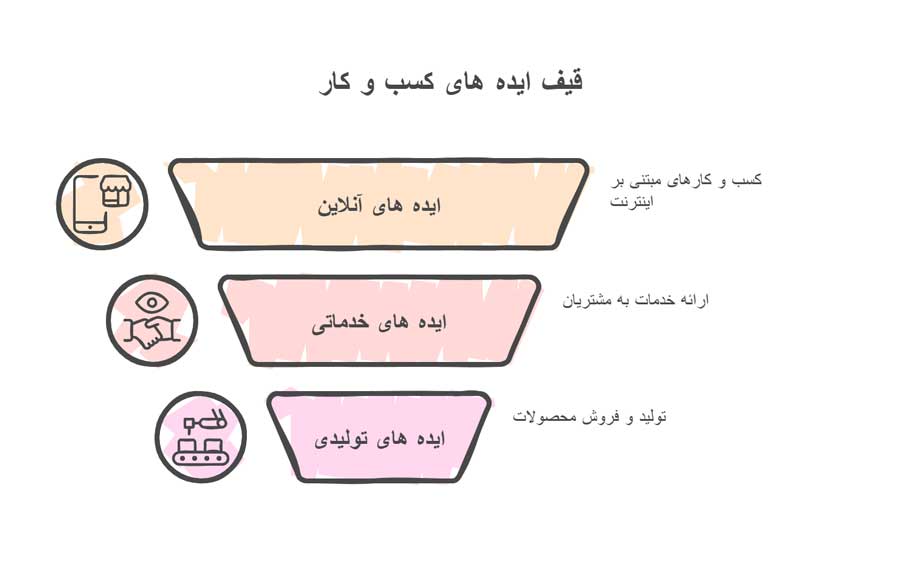7 ایده راه اندازی کسب و کار با 30 میلیون تومان