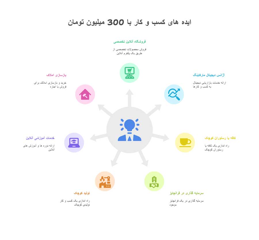 7 ایده راه اندازی کسب و کار با 300 میلیون تومان