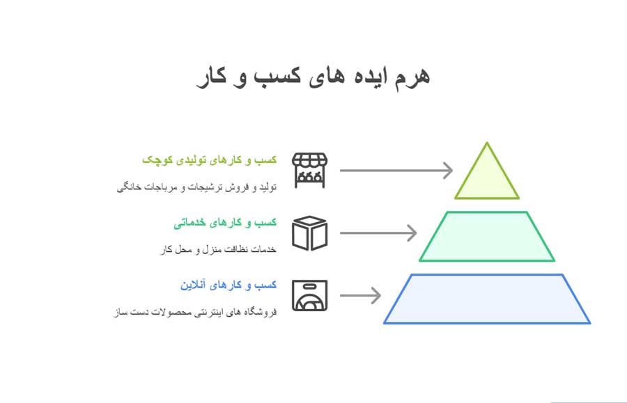 7 ایده راه اندازی کسب و کار با 40 میلیون تومان