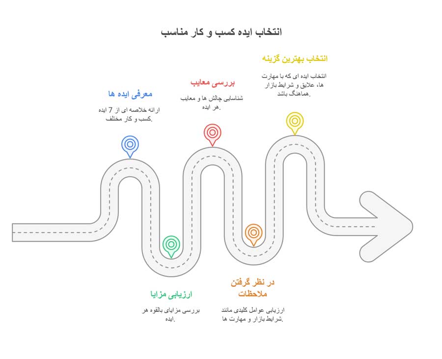 7 ایده راه اندازی کسب و کار با 400 میلیون تومان