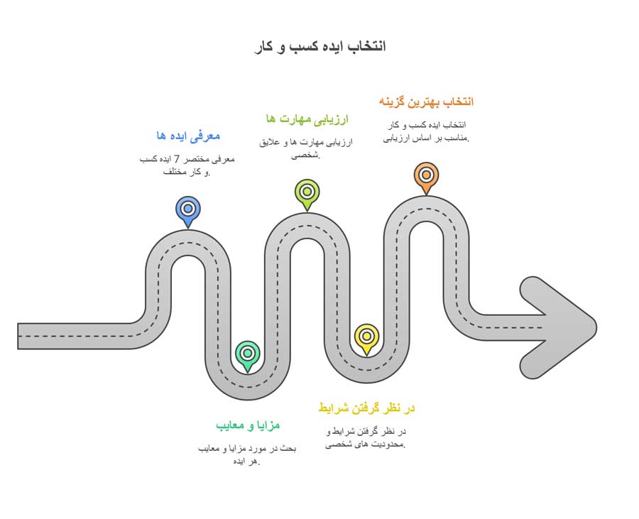 7 ایده راه اندازی کسب و کار با 80 میلیون
