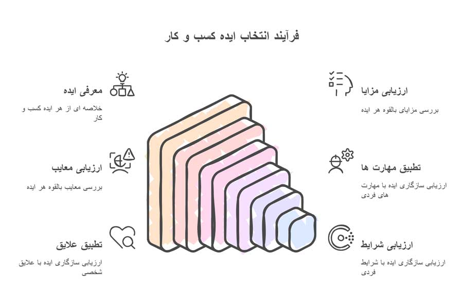 7 ایده کسب و کار با 70 میلیون تومان