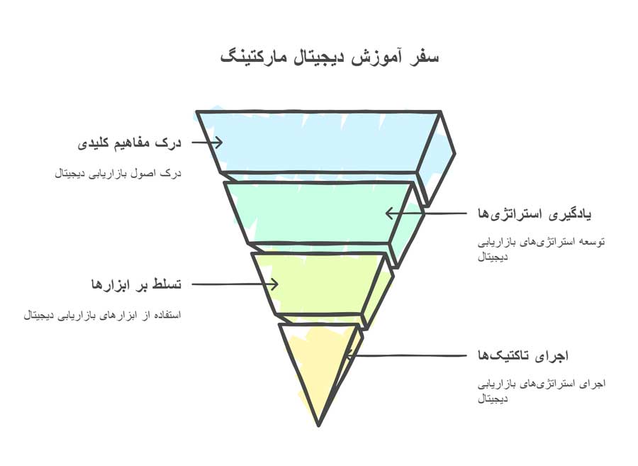 آموزش دیجیتال مارکتینگ