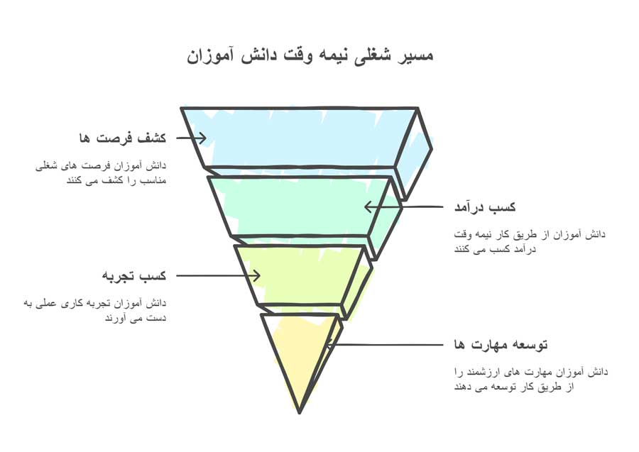 7 ایده کار نیمه وقت برای دانش آموزان