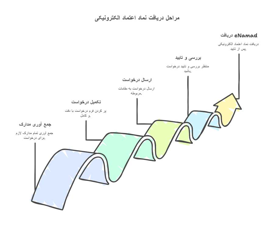 نحوه گرفتن نماد اعتماد الکترونیکی