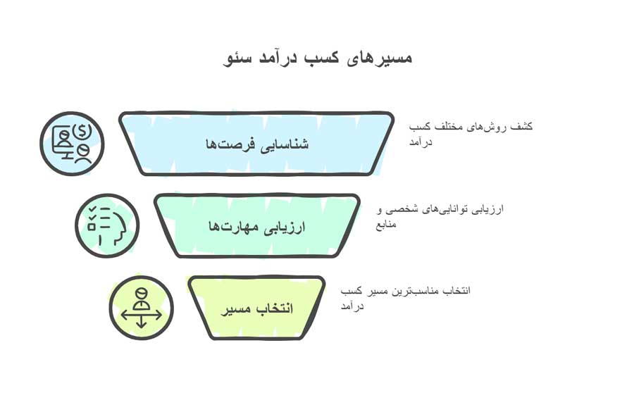 13 روش کسب درآمد از سئو در ایران