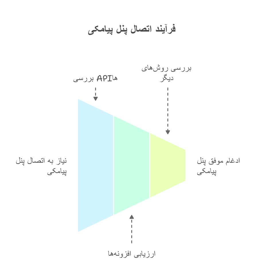 نحوه اتصال پنل پیامکی به سایت