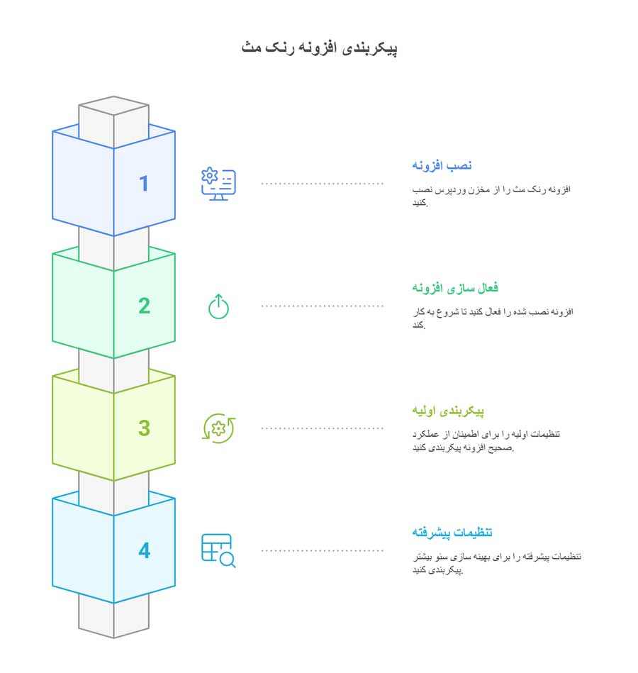 نحوه نصب پلاگین رنک مث Rank Math SEO