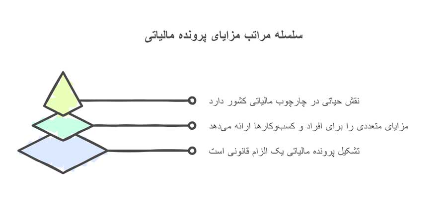 چرا باید پرونده مالیاتی تشکیل دهیم؟