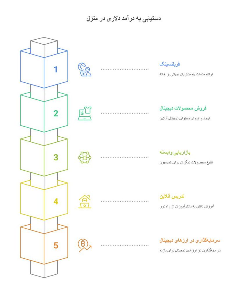 راه های کسب درآمد دلاری در منزل