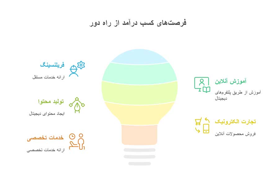 کسب درآمد در منزل 30 ایده