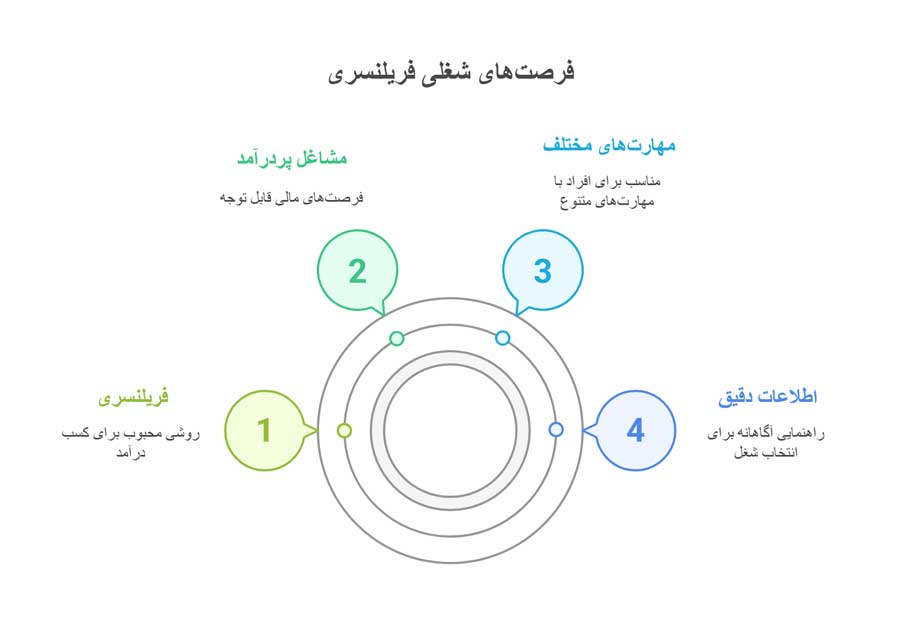 20 شغل پردرآمد فریلنسری