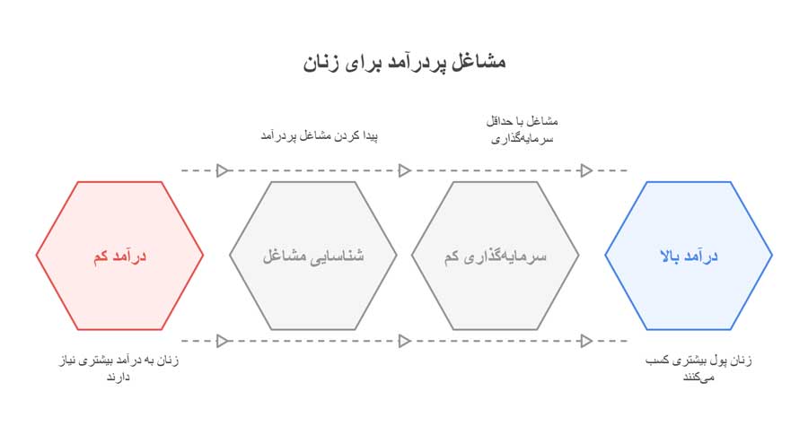 60 شغل پردرآمد با سرمایه کم برای خانم ها