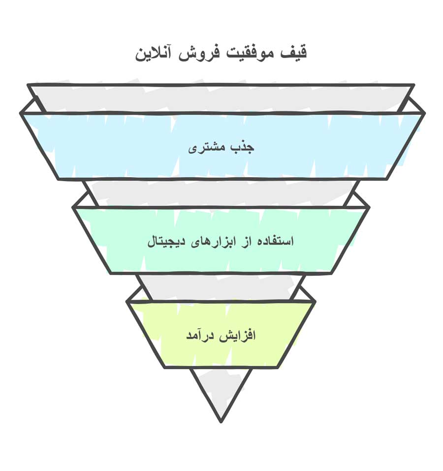 آموزش فروش در فضای مجازی