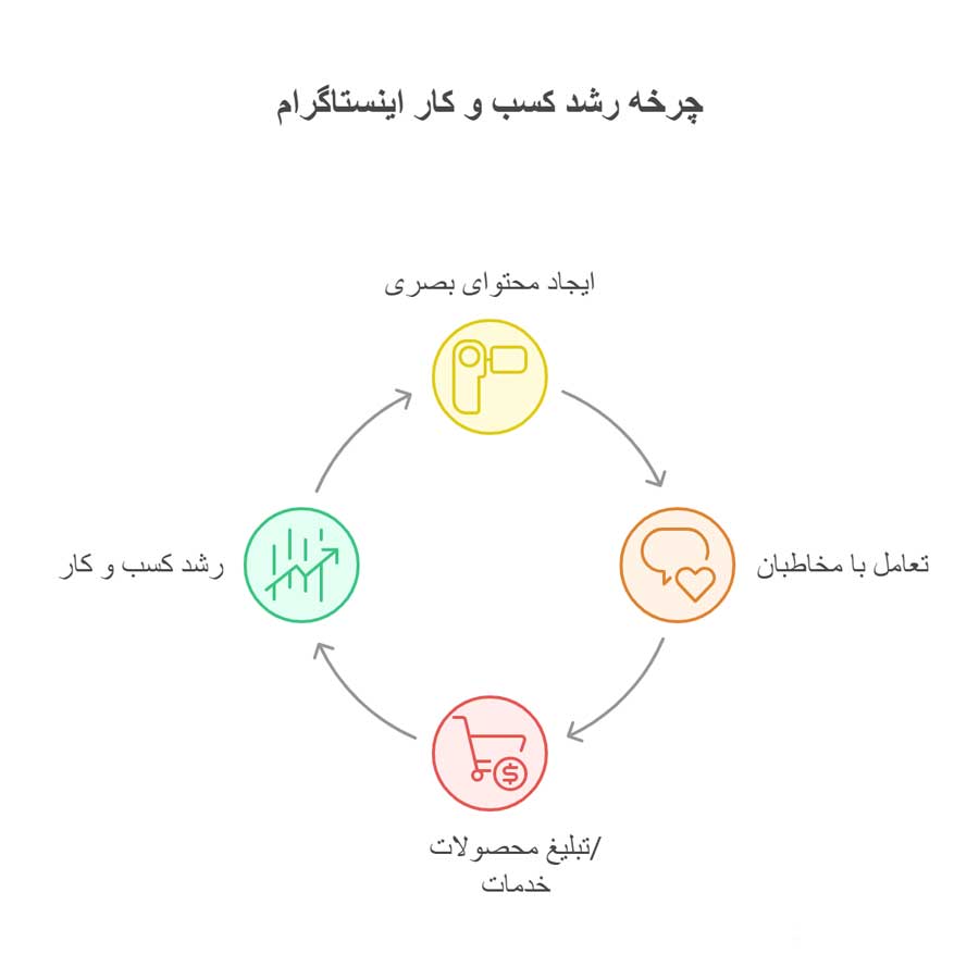انواع کسب و کار در اینستاگرام