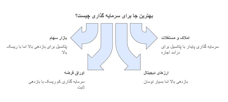 بهترین جاها برای سرمایه گذاری