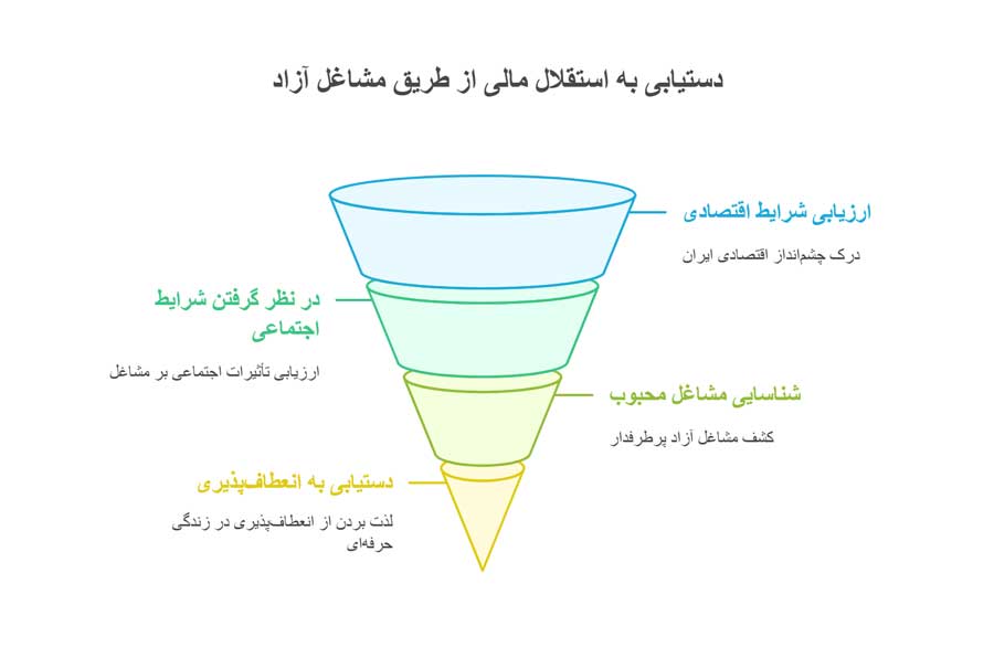 بهترین شغل ازاد در ایران