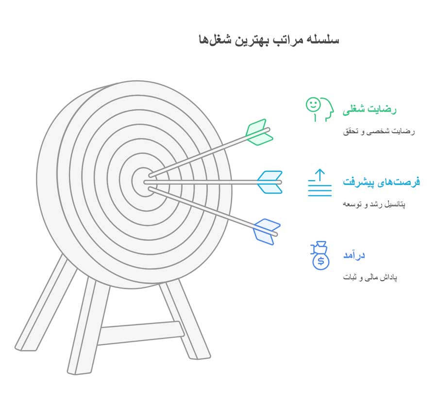 بهترین شغل های جهان