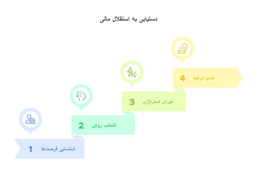ساده ترین راه پول درآوردن