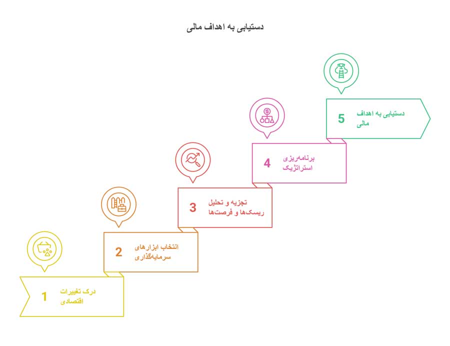 سرمایه گذاری برای 10 سال اینده