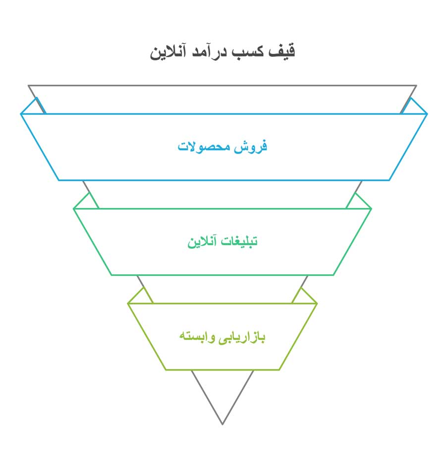 کسب درآمد از طریق سایت