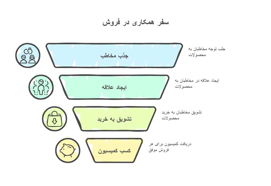 کسب درآمد همکاری در فروش