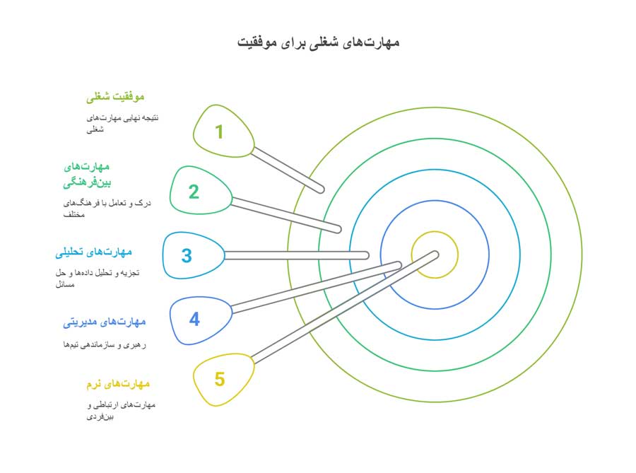 انواع مهارت های شغلی