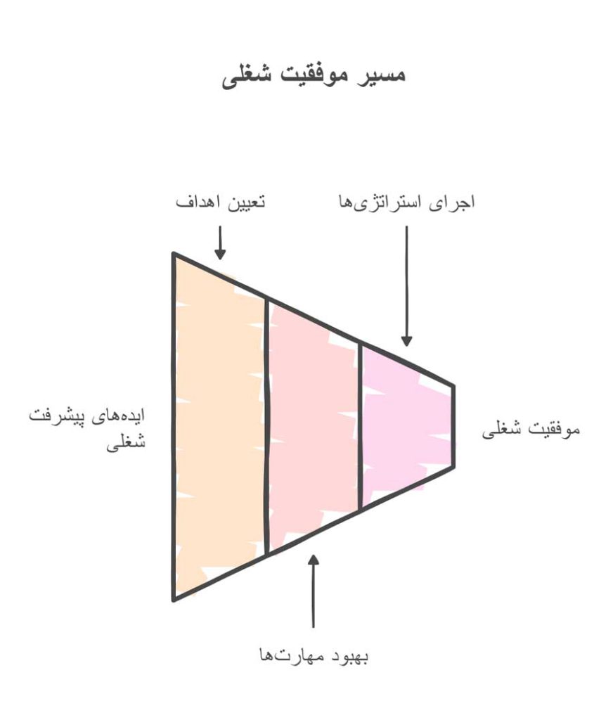 ایده برای پیشرفت در کار