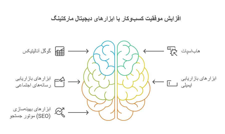 بهترین ابزارهای دیجیتال مارکتینگ