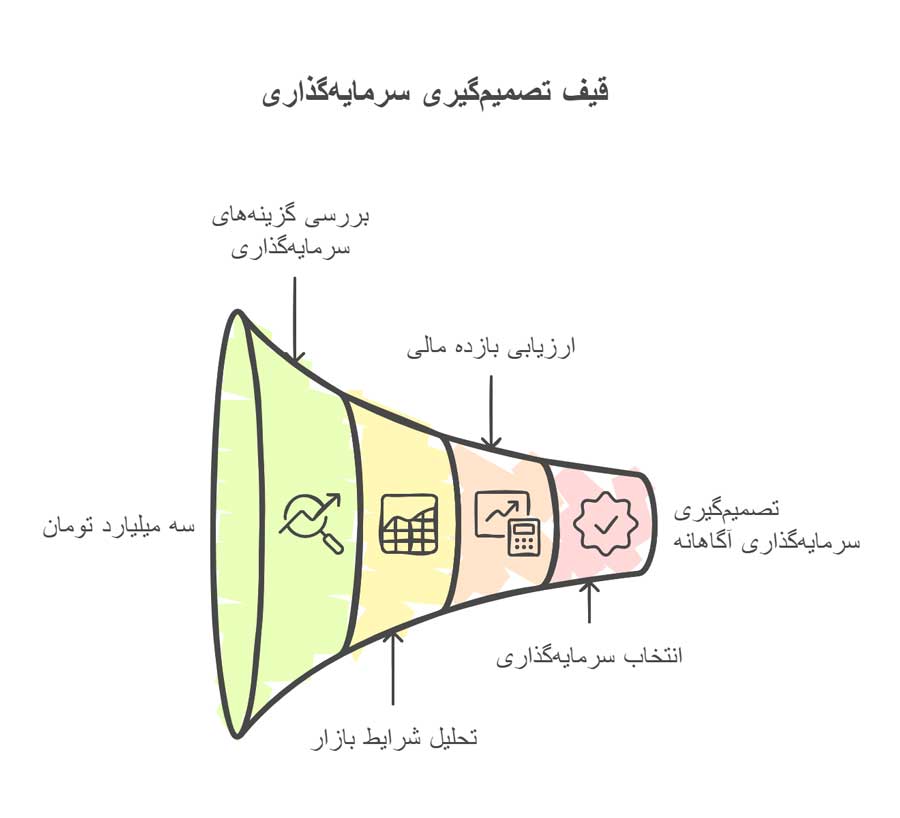 بهترین سرمایه گذاری با سه میلیارد