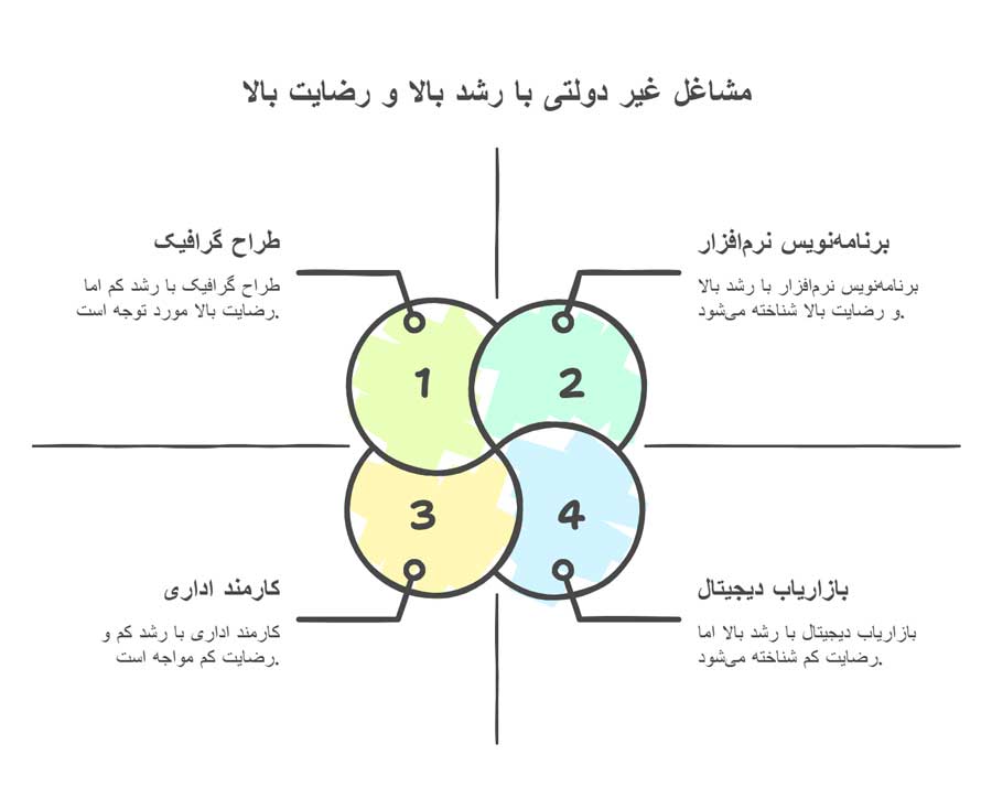 بهترین شغل های غیر دولتی