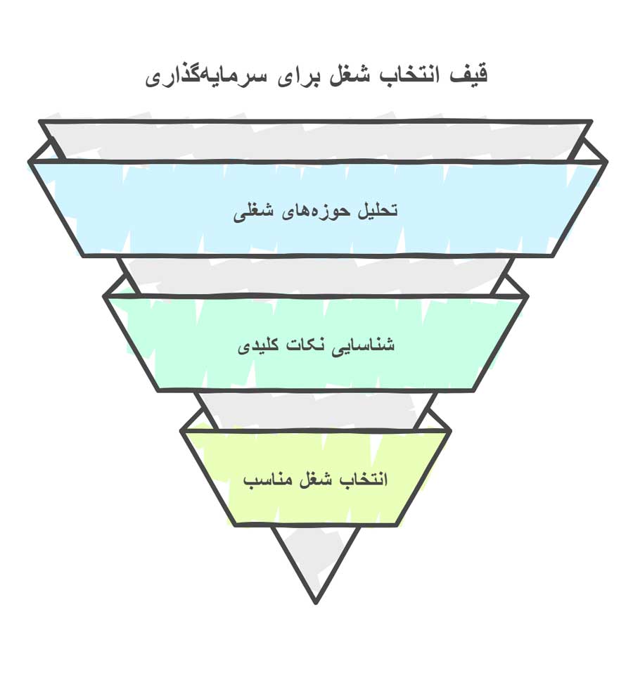 در چه شغلی سرمایه گذاری کنیم