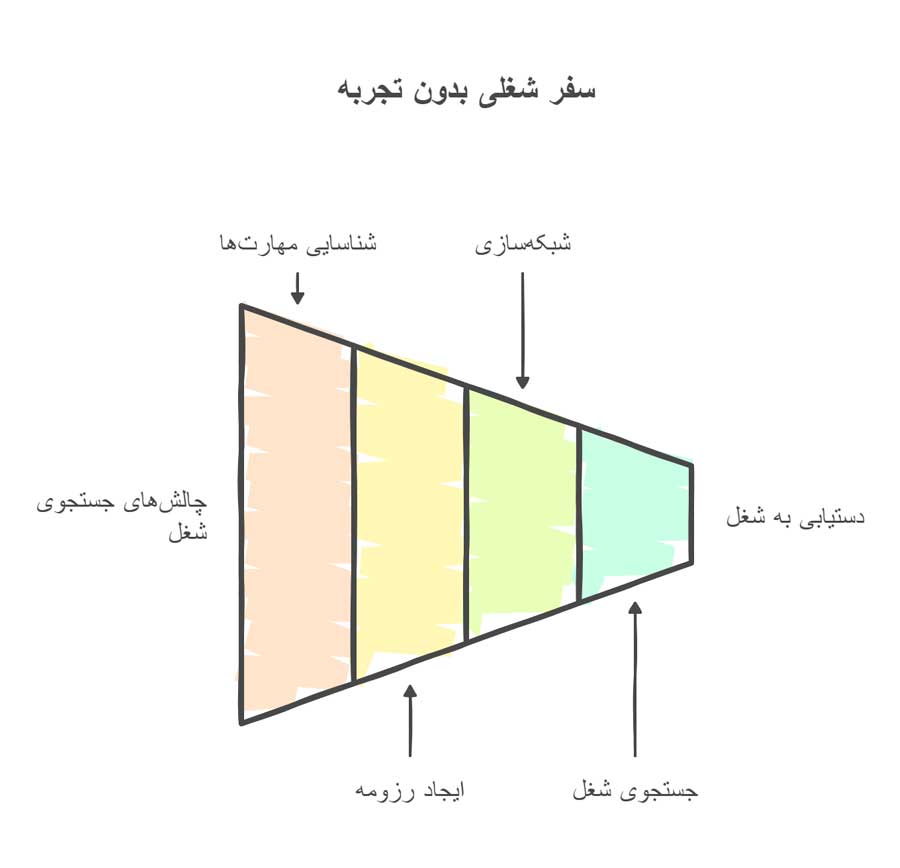 شغل بدون سابقه کار