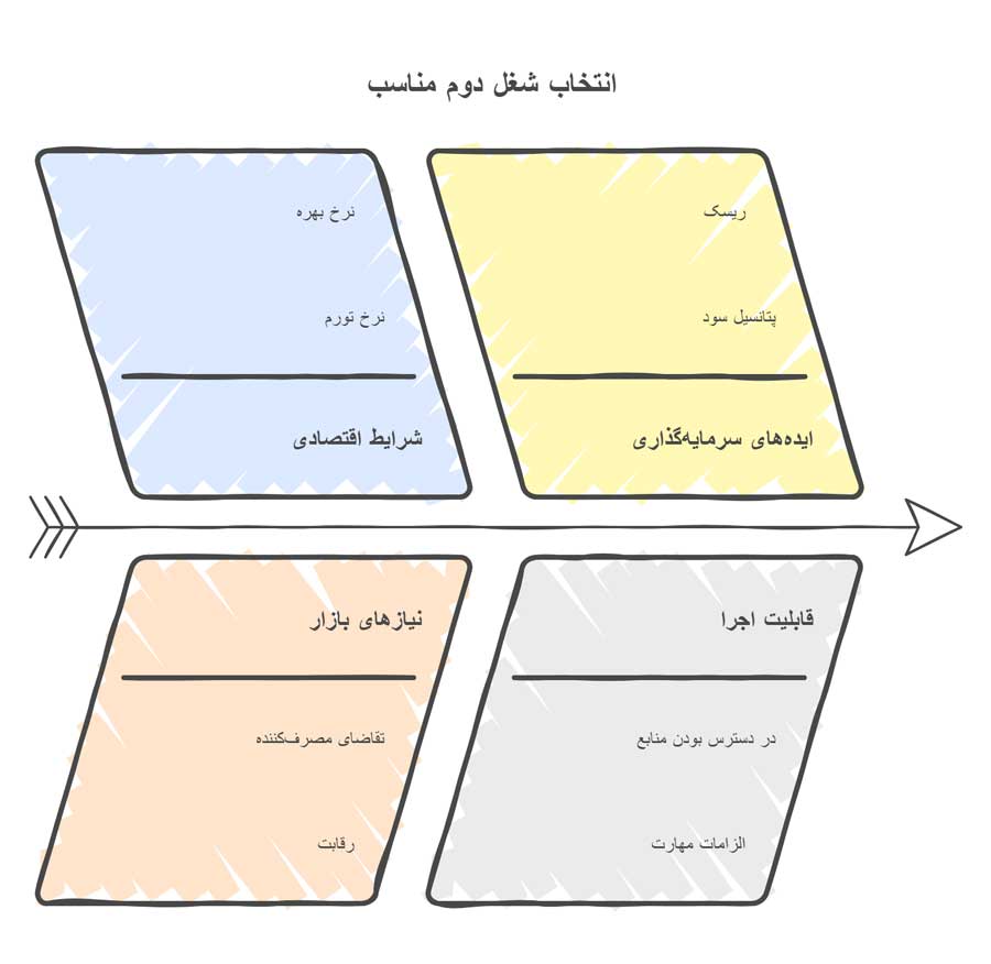شغل دوم با 100 میلیون