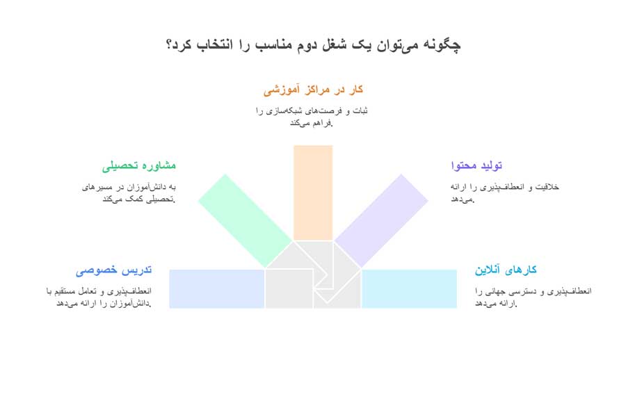 شغل دوم برای دانشجو معلمان